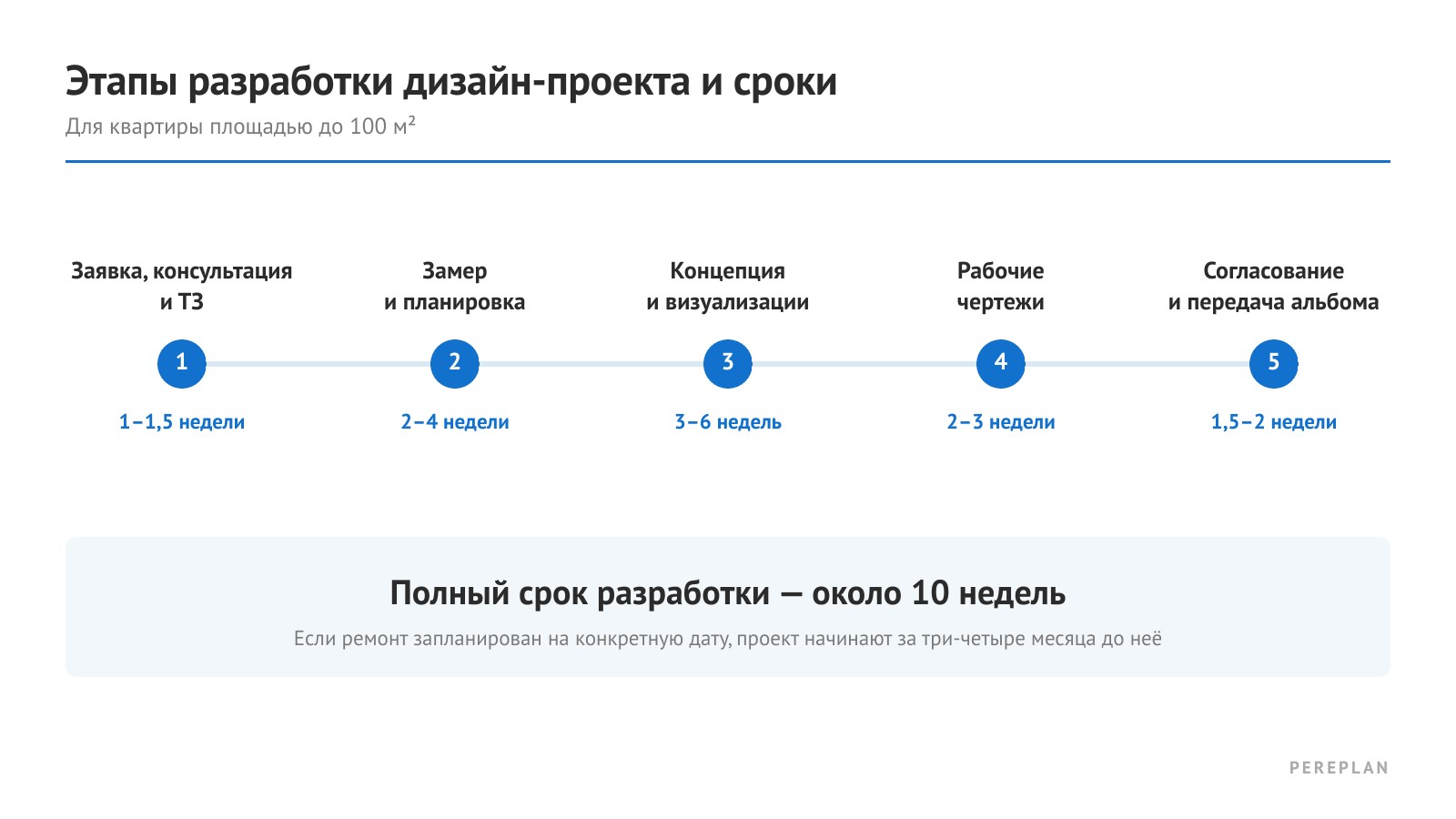 Схема с этапами разработки дизайн-проекта и сроками Схема с этапами разработки дизайн-проекта и сроками
